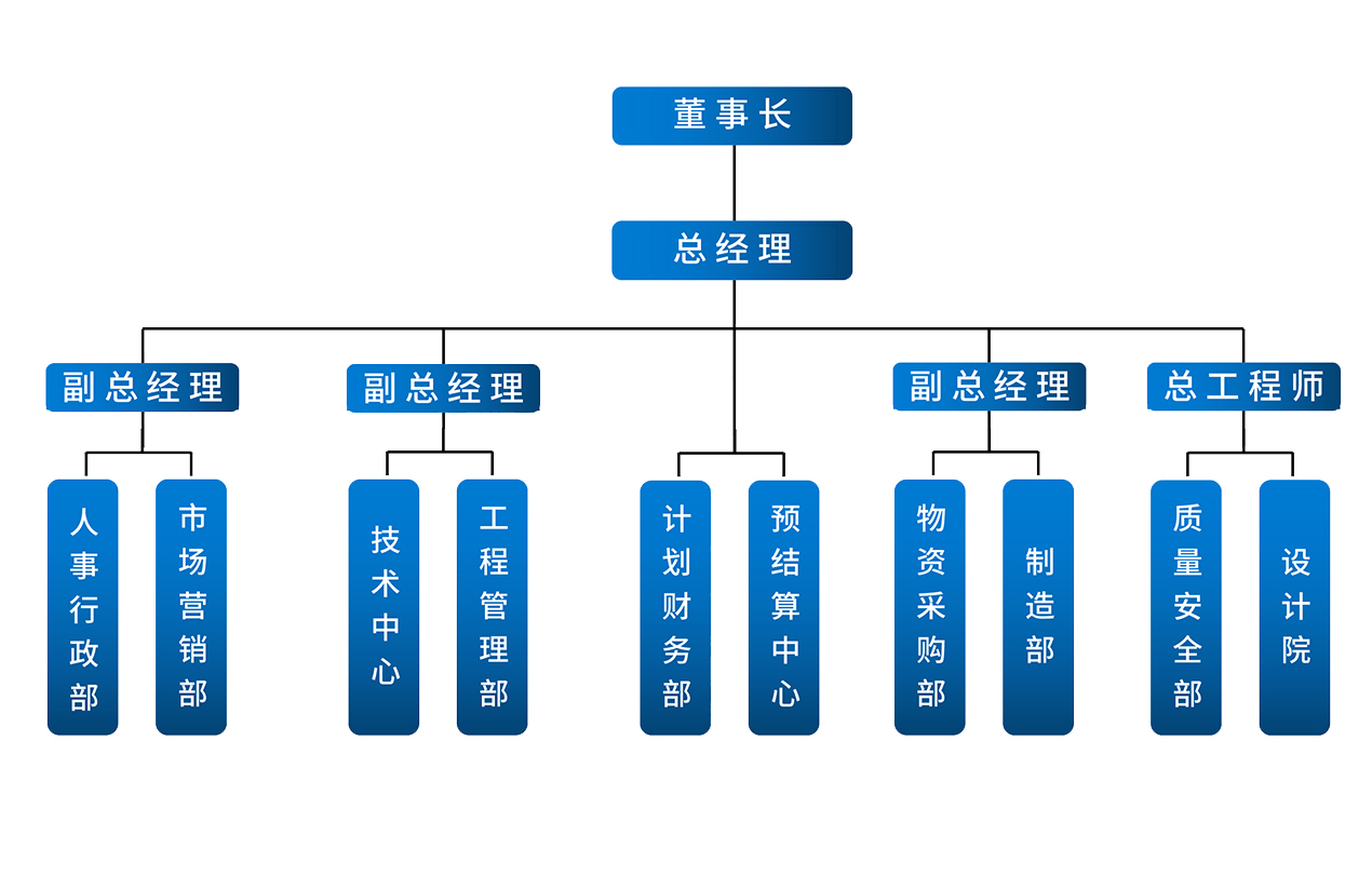 組織架構(gòu)